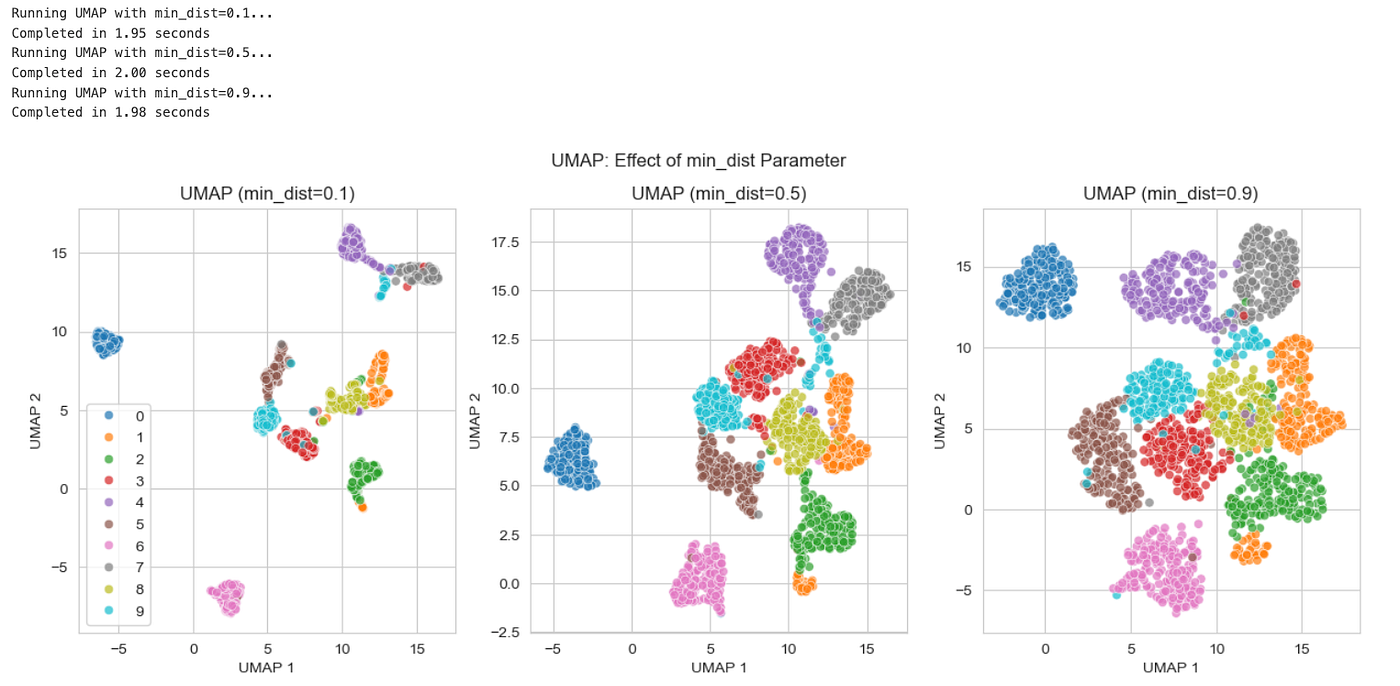UMAP : Effect of min_dist