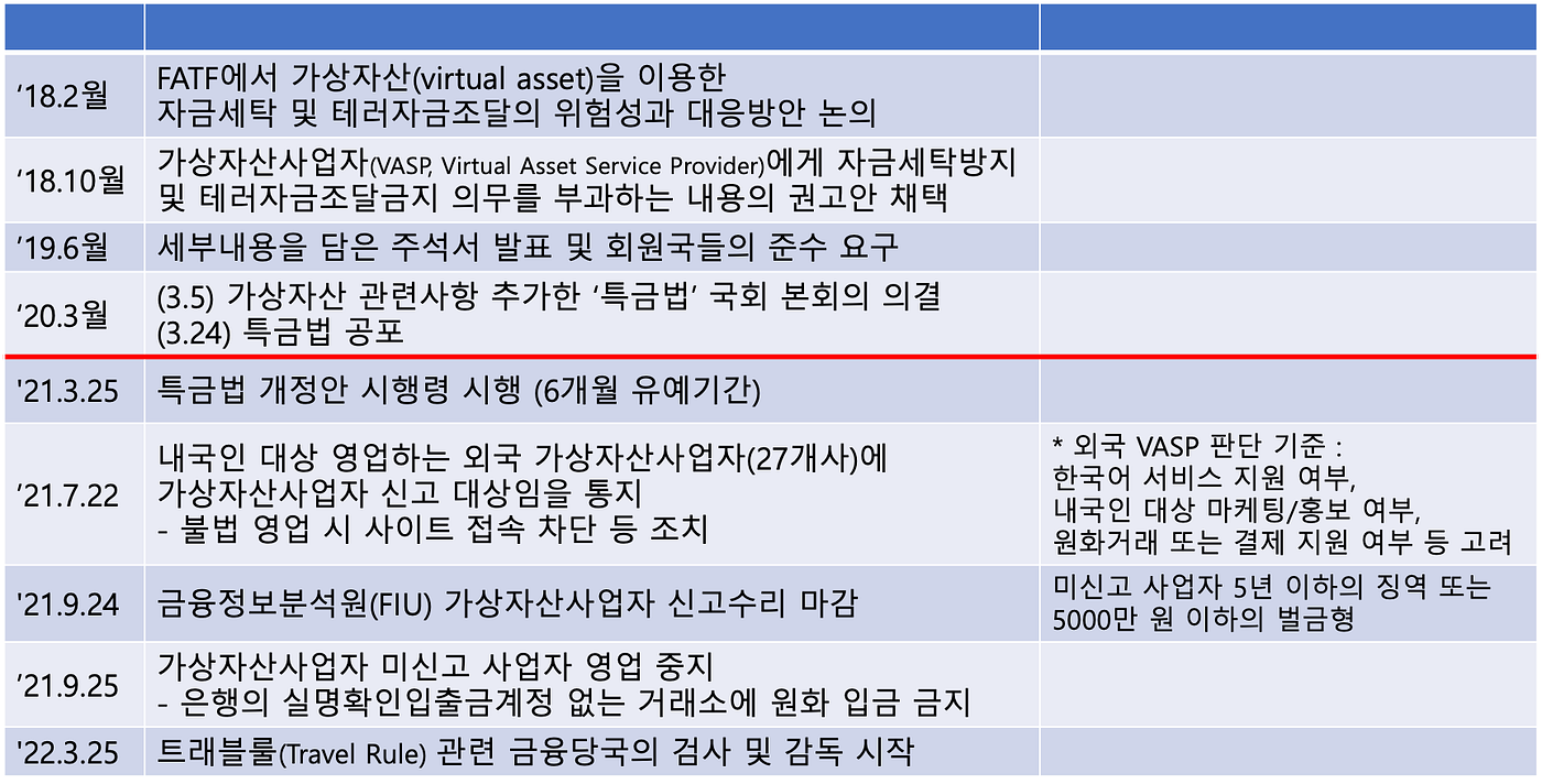어서와, 제도권은 처음이지? (특금법 시행과 가상자산사업자) | by Jina Park | CURG | Medium