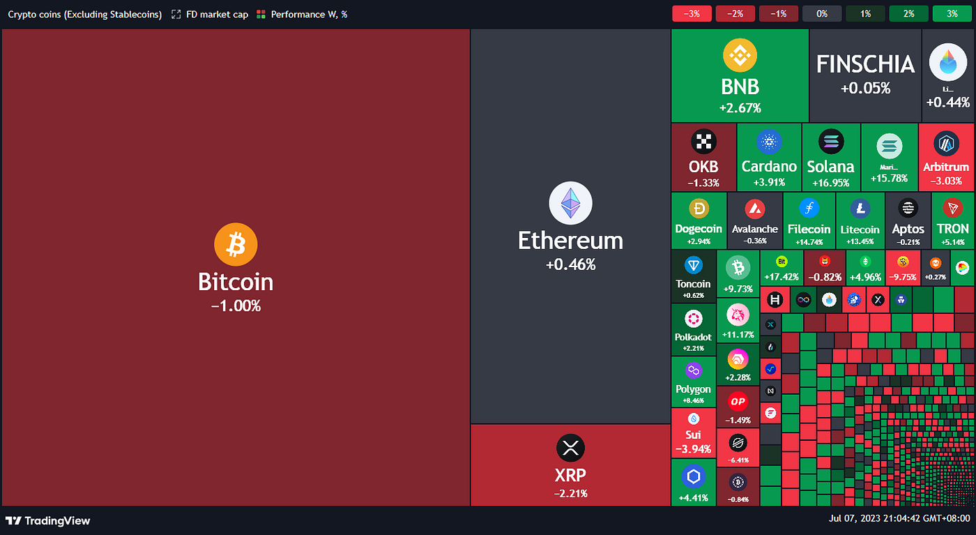 Bull Market Support Band — Market Update: July 07, 2023 | by Xian Senado,  CWP | Coinmonks | Medium