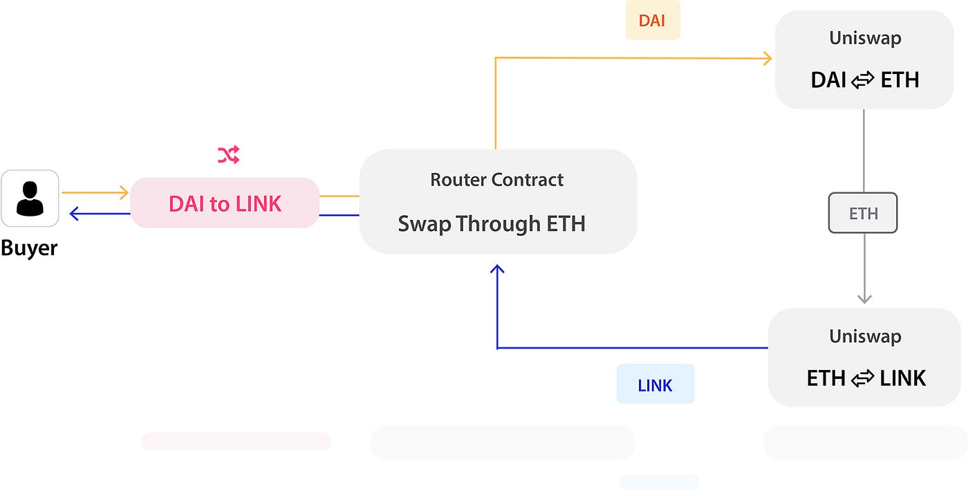 Uniswap V2: Everything New with the Decentralised Exchange | by Ross Bulat  | Medium