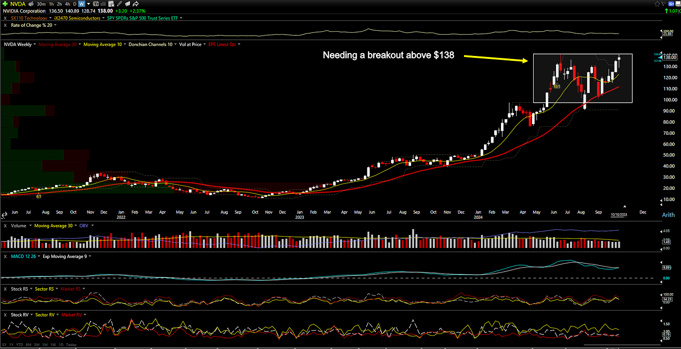 NVDA — Pending for a breakout above $138