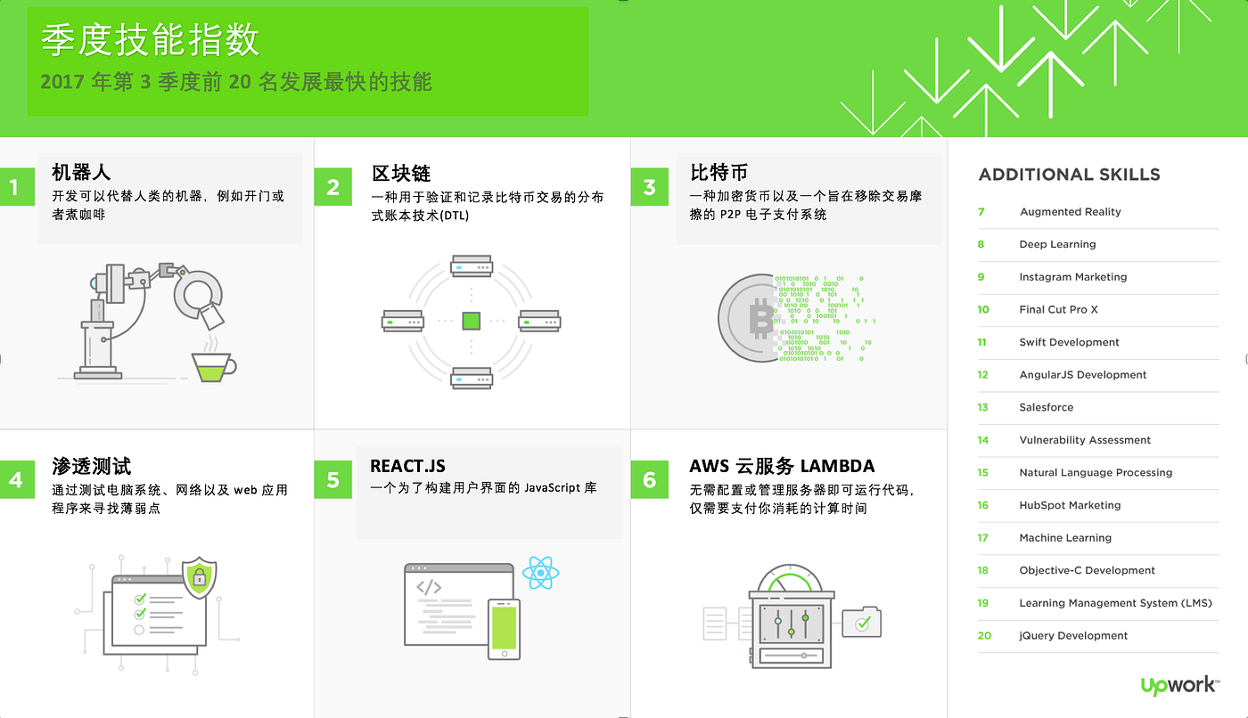 学习构建区块链Apps发家致富的6个方式. 上周我们发布了CryptoZombies第4课，从那里继续我们用Solidity… | by Loom  Network Chinese | Loom Network Chinese | Medium