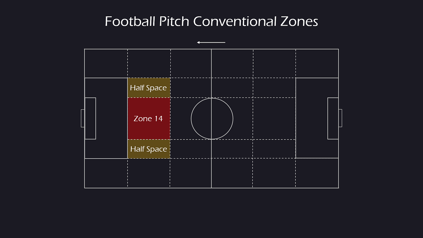 Football Game Structure