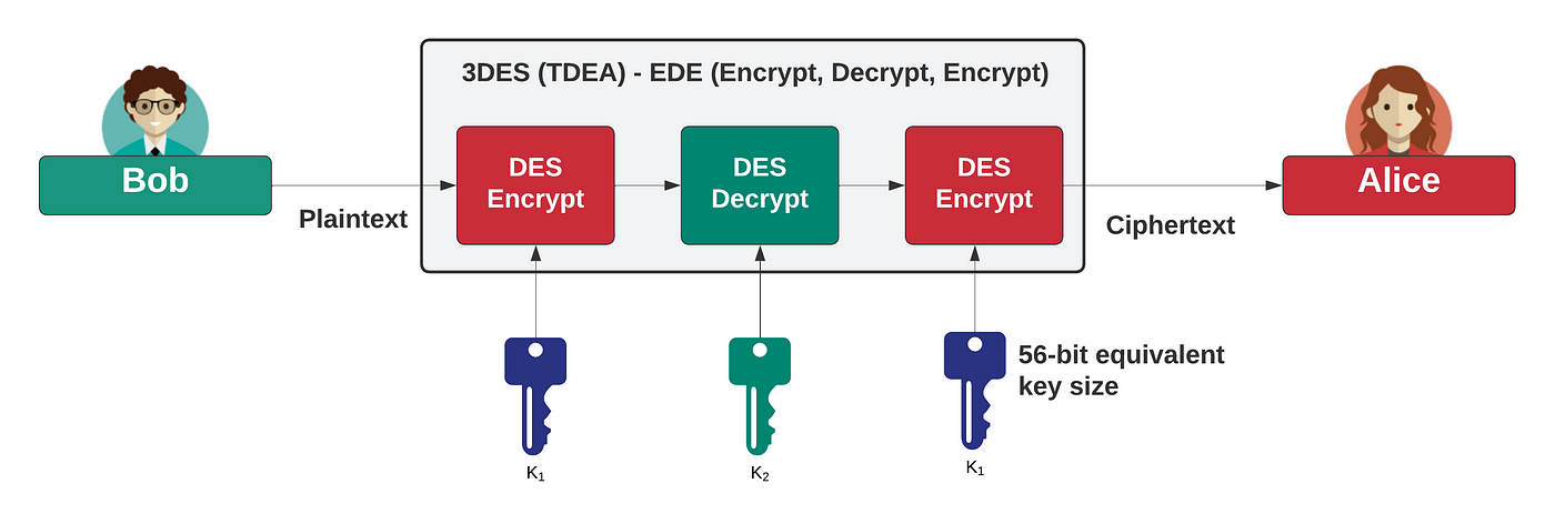 NIST Looks To The Future of Cryptography: SHA-1, 3DES and SHA-224 