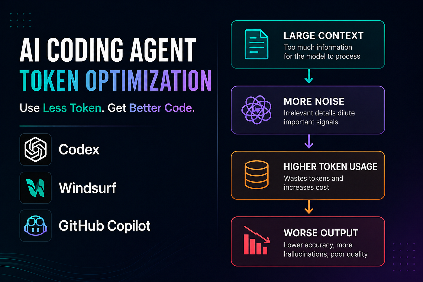 Stop Wasting Tokens: Practical Token Optimization Techniques for Codex, Windsurf, and GitHub…