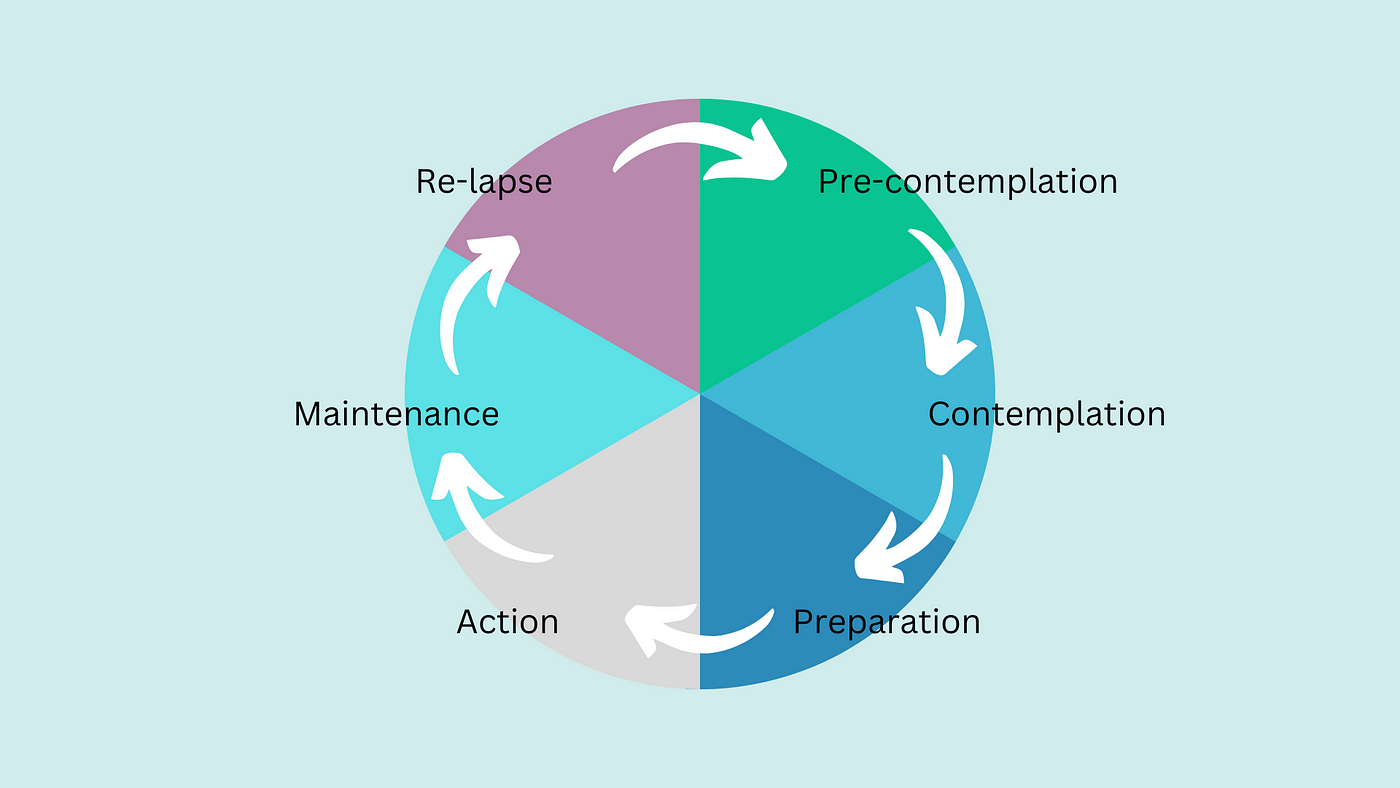 Transtheoretical Model Ttm Of Change