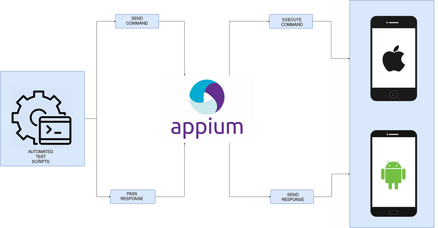 Mobile web automation testing with Appium | by Aurélien Lair | TUI MM  Engineering Center | Medium