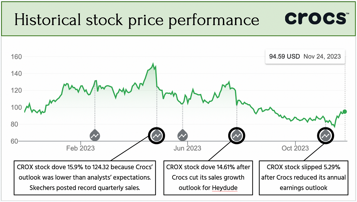 Stock Pitch: Long Crocs (NASDAQ: CROX) | by Joshua Chandiramani | Nov, 2023  | Medium