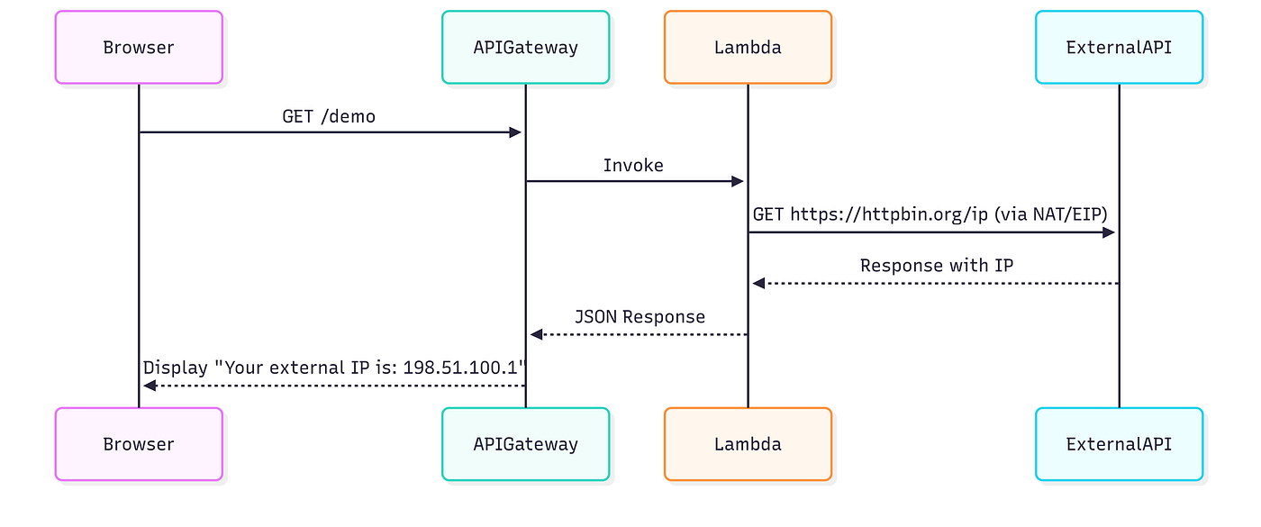 Configuring AWS Lambda with a Static IP Address | by Tamanna | AWS in Plain  English