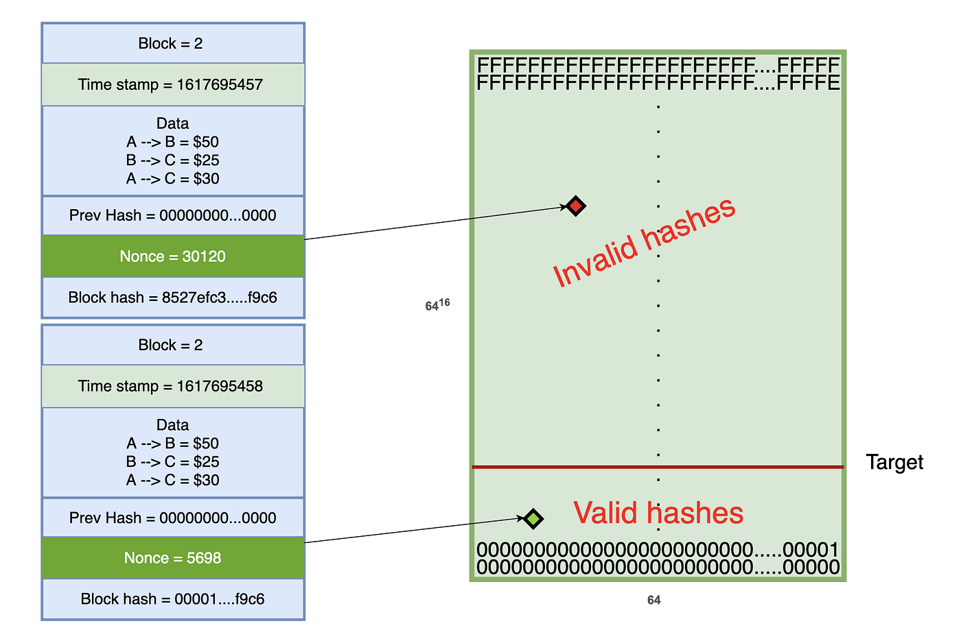 The beginner guide to blockchain. | by Madhu Sanjeevi ( Mady ) |  Blockchain, Crpto, DeFi, Web3.0 | Medium