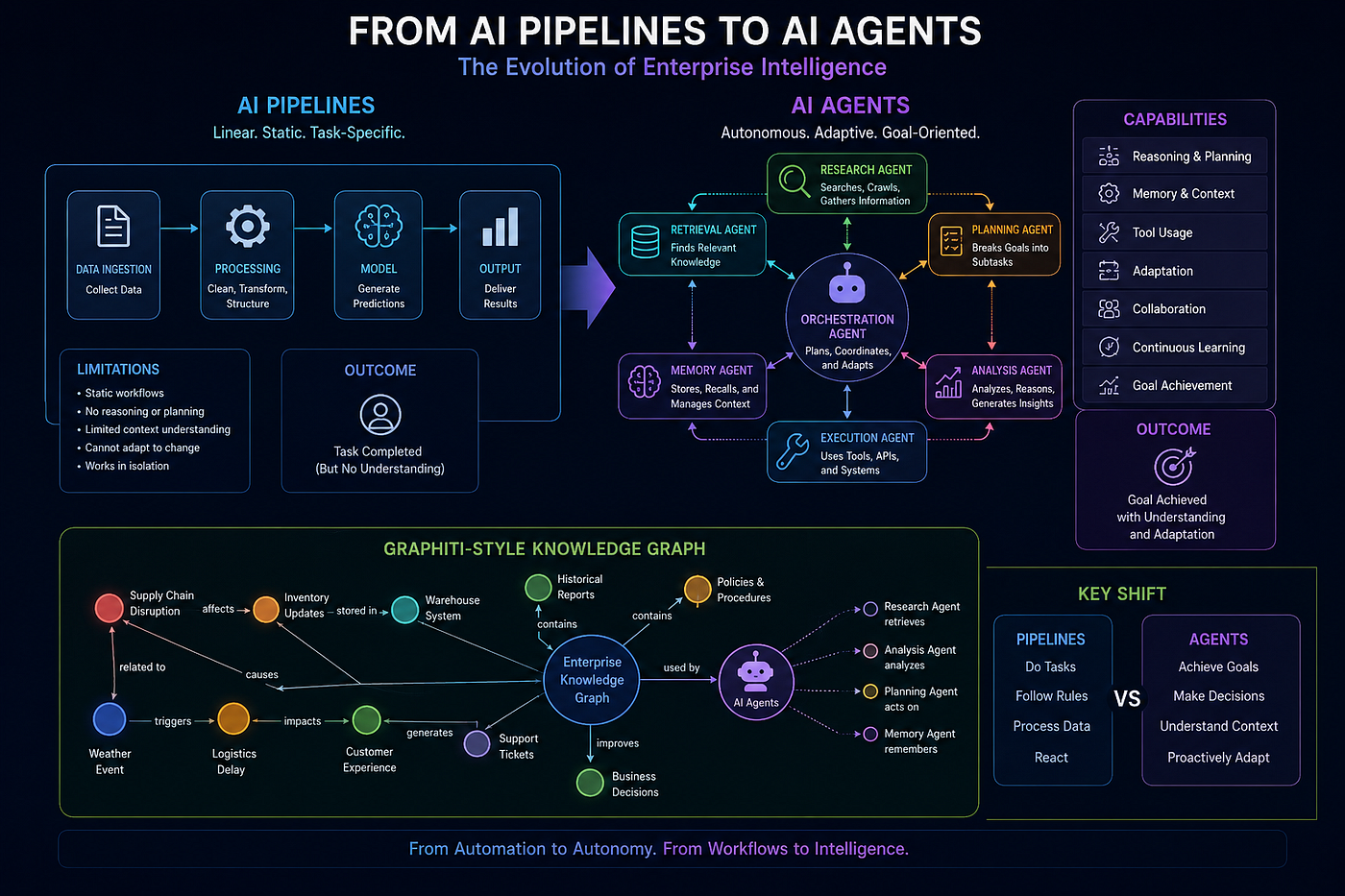 From AI Pipelines to AI Agents: Why Enterprise Intelligence Is Moving Beyond Automation