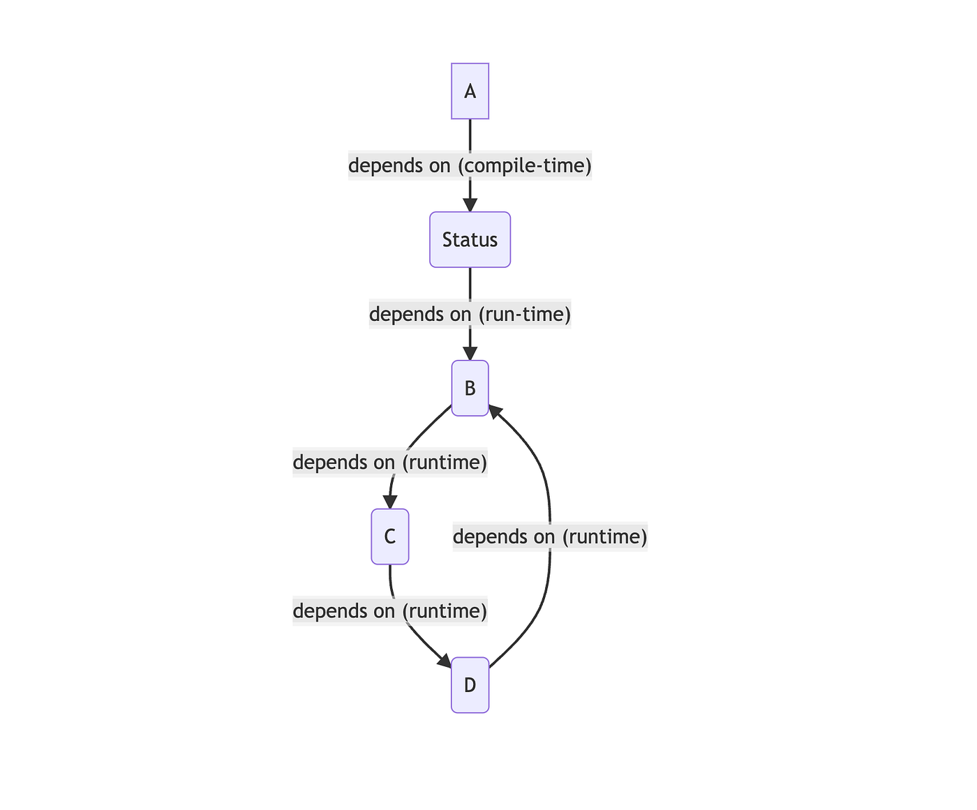 A compile time dependency on Status. Status has a runtime dependency on B, B has one on C, C has one on D, and D has one on B