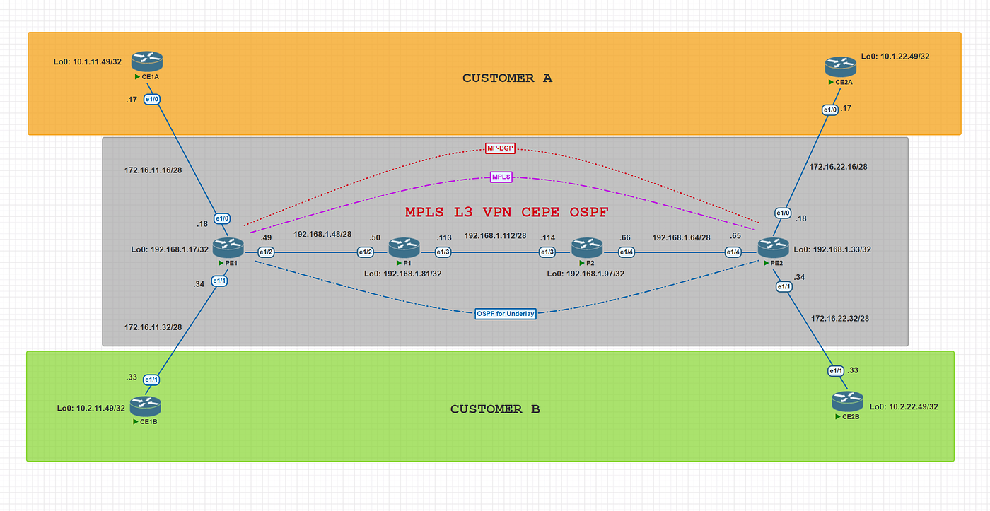 MPLS L3 VPN CEPE with OSPF