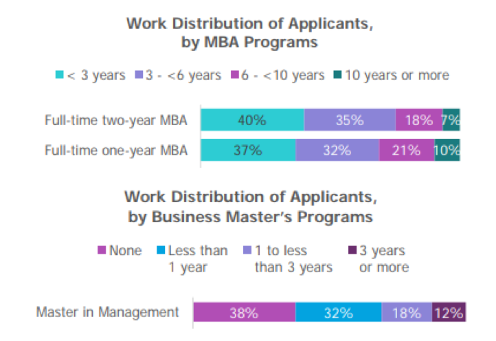 Work Experience Distribution Chart