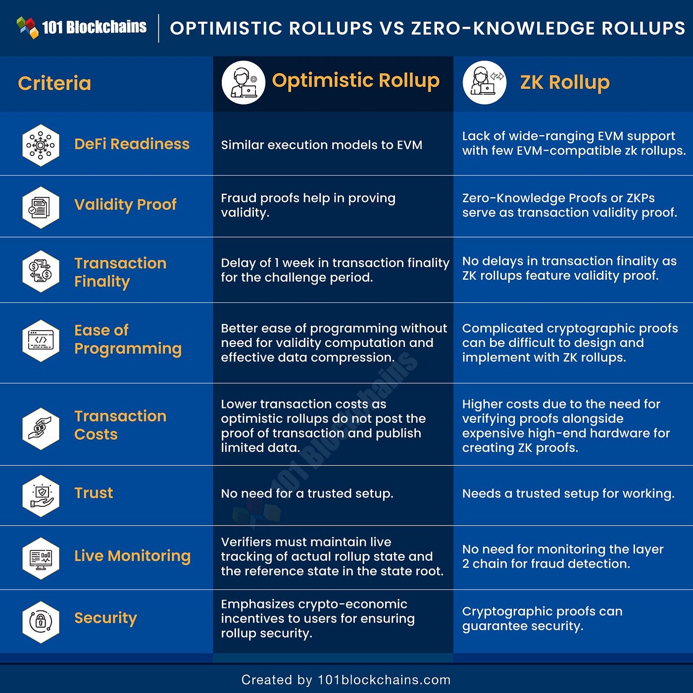 What is the best Ethereum scaling solution? Part 2: ZK Rollups | by Jae Lee  | Coinmonks | Medium