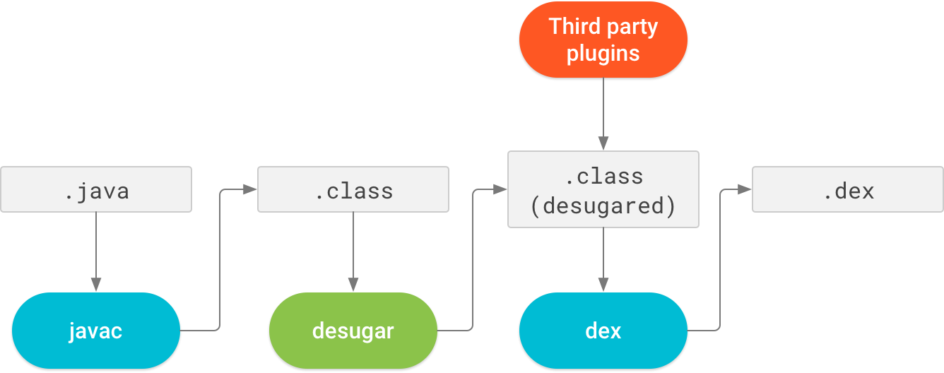 Компиляция java. Байт-код JVM. Процесс компиляции java классов. Desugar.