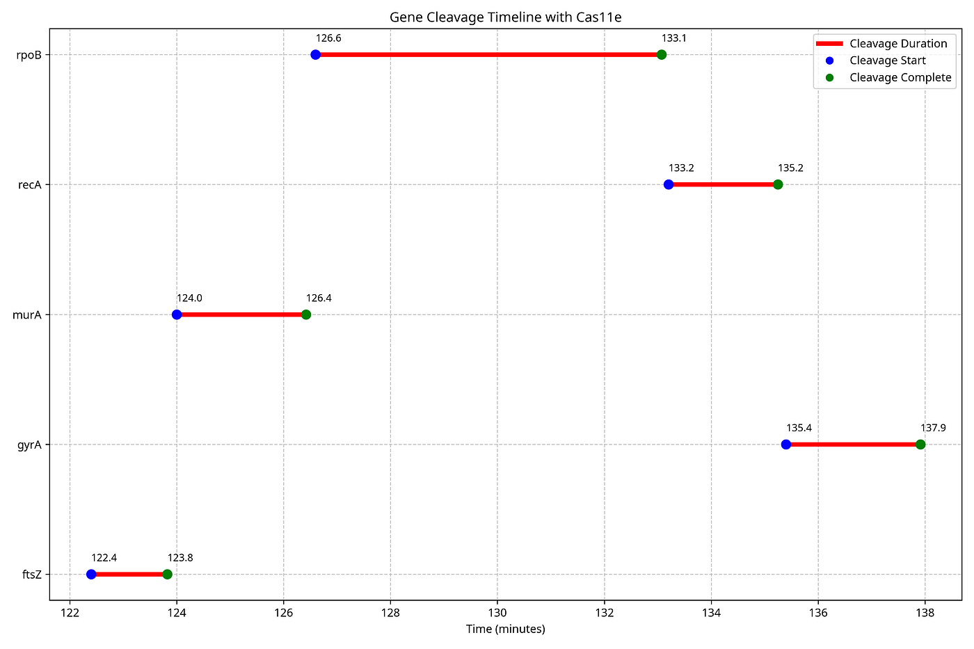 This is the graph that shows the cleavage timeline and results of the CRISPR-Cas3 system for each of the essential target genes in E. coli CFT073.
