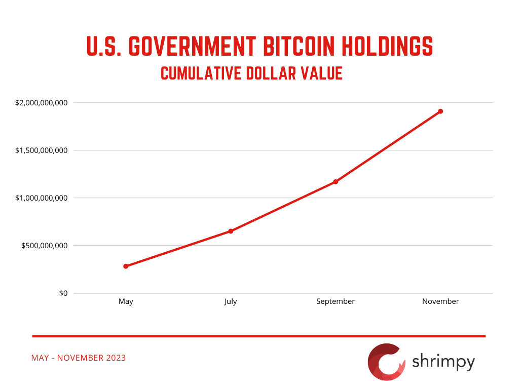 How Much Bitcoin Does the Us Government Own  