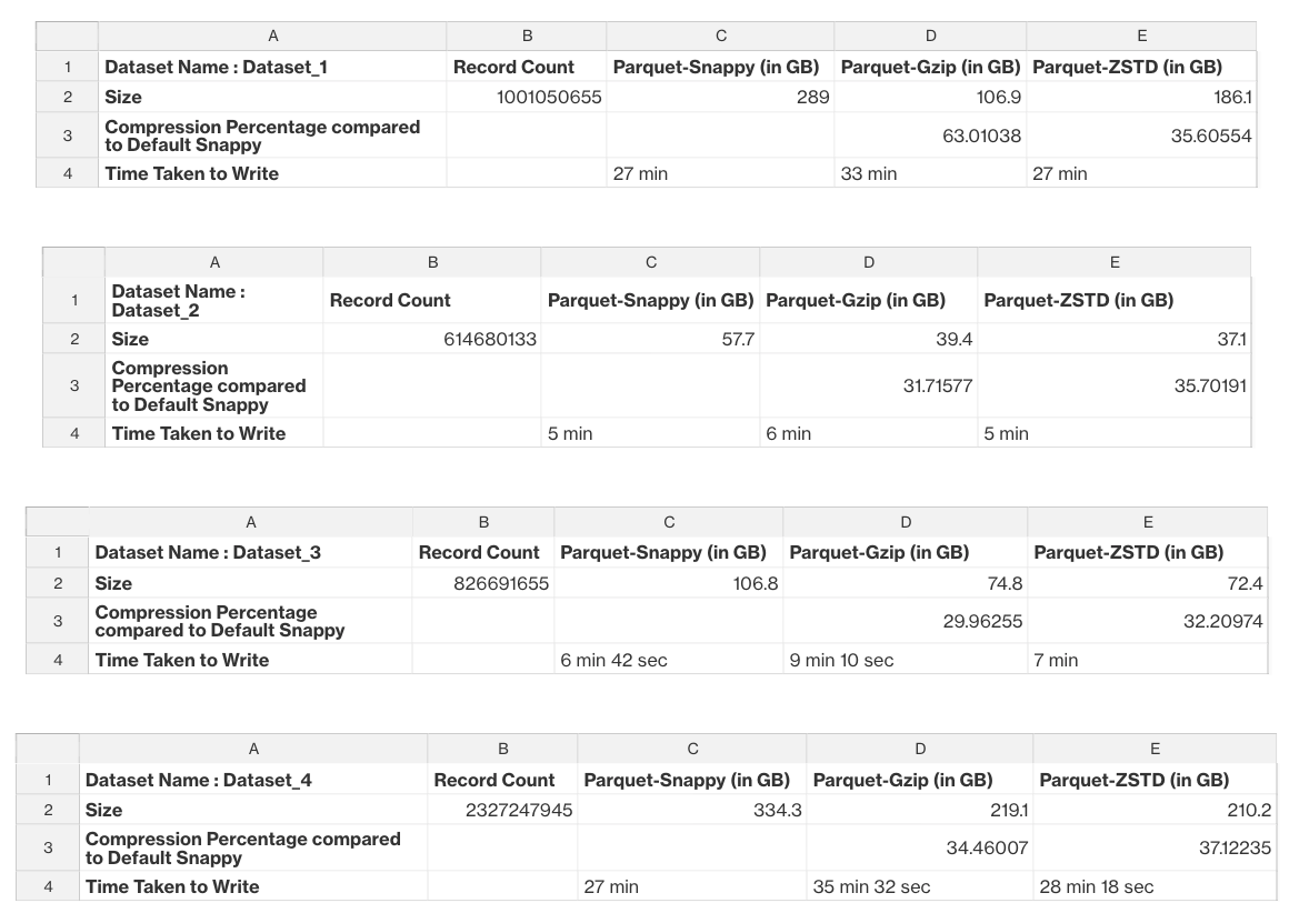 ZSTD Compression for Spark ETL. Several organizations rely