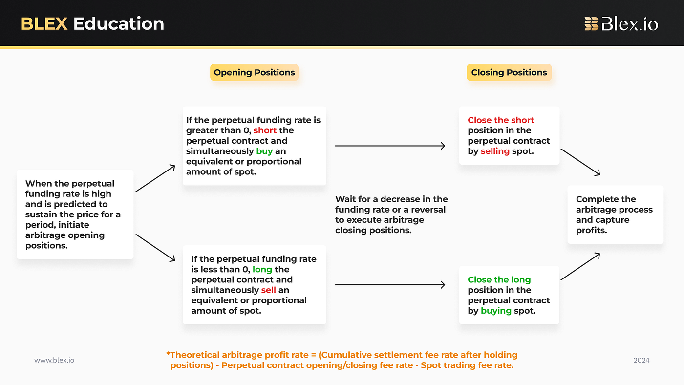 Funding Rate Arbitrage Guide. Funding Rate Arbitrage is primarily… | by  BLEX Education | Medium