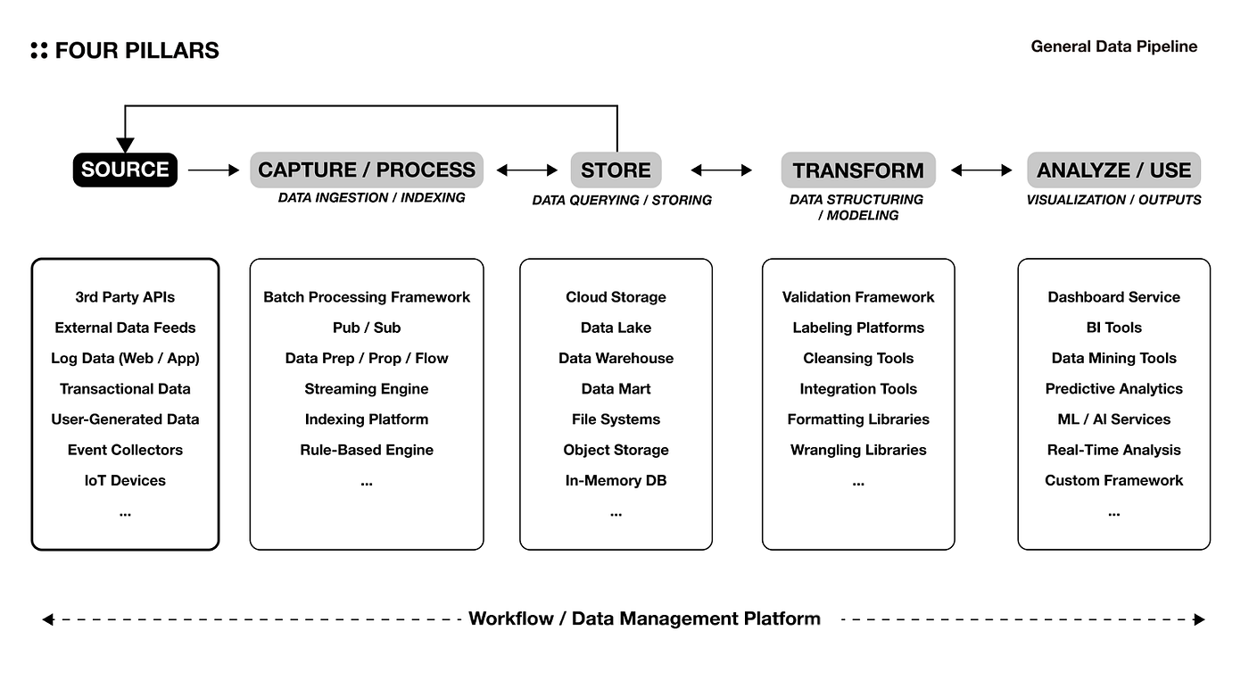 From Silos to Synergy : 웹3 데이터 파이프라인에 주목해야하는 이유 | by Jay : : FP | Four  Pillars | Medium