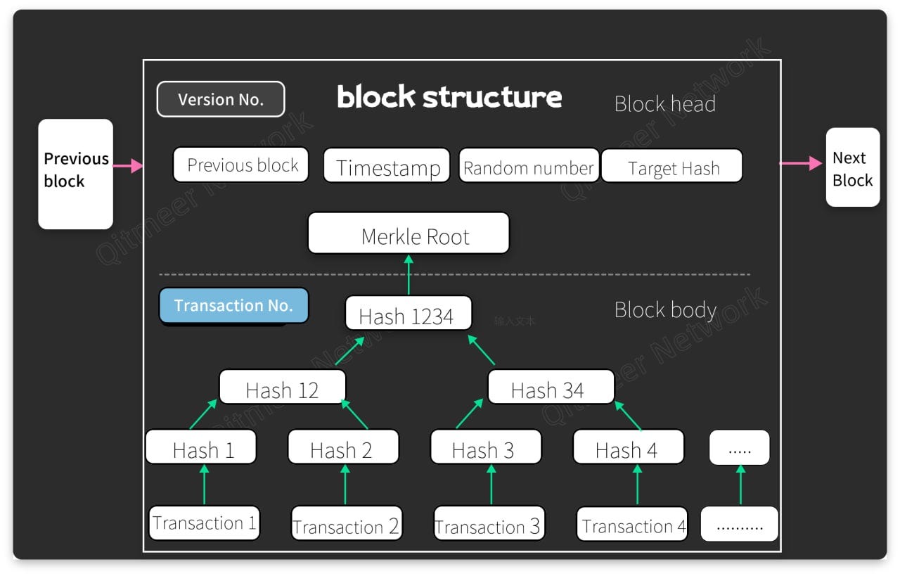 From Blockchain to DAG (II). The Past and Present Life of MEERDAG | by  Qitmeer Network | Medium
