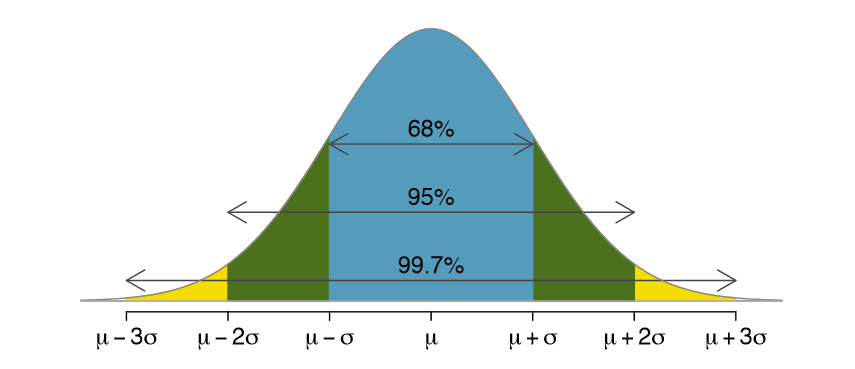 The Normal Distribution, Confidence Intervals, and Their Deceptive  Simplicity | by Brayton Hall | The Startup | Medium