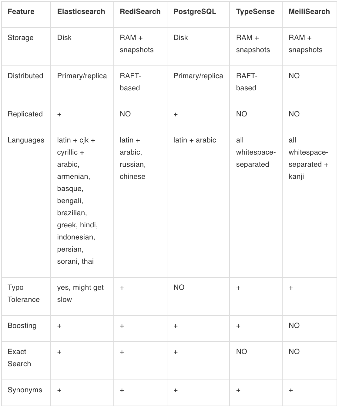 Benchmarking Performance: Elasticsearch vs Competitors | by Gigasearch  Engineering | gigasearch | Medium