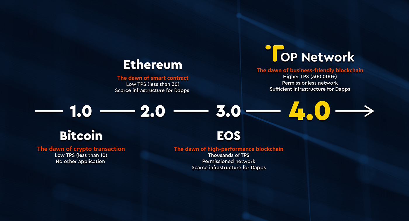 TOP Network: The Harbinger of Blockchain 4.0 Era | by TOP AI Network  Official | TOP AI Network | Medium