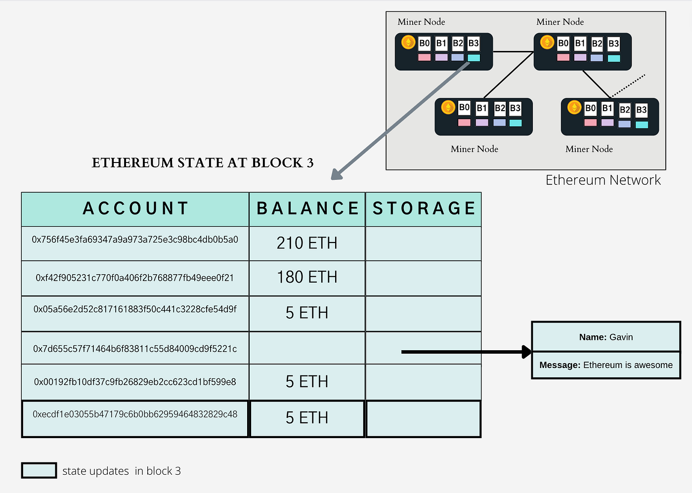 Ethereum World State Simplified. Ethereum is a world computer meaning… | by  Kirubakumaresh Rajendran | Coinmonks | Medium