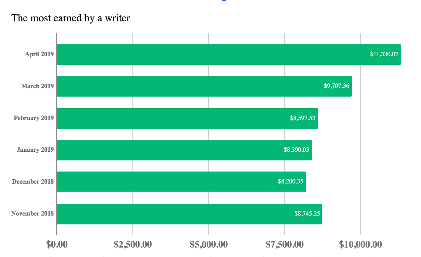 How much money can you actually make writing articles on Medium? | by  Alessandro Butler | The Startup | Medium