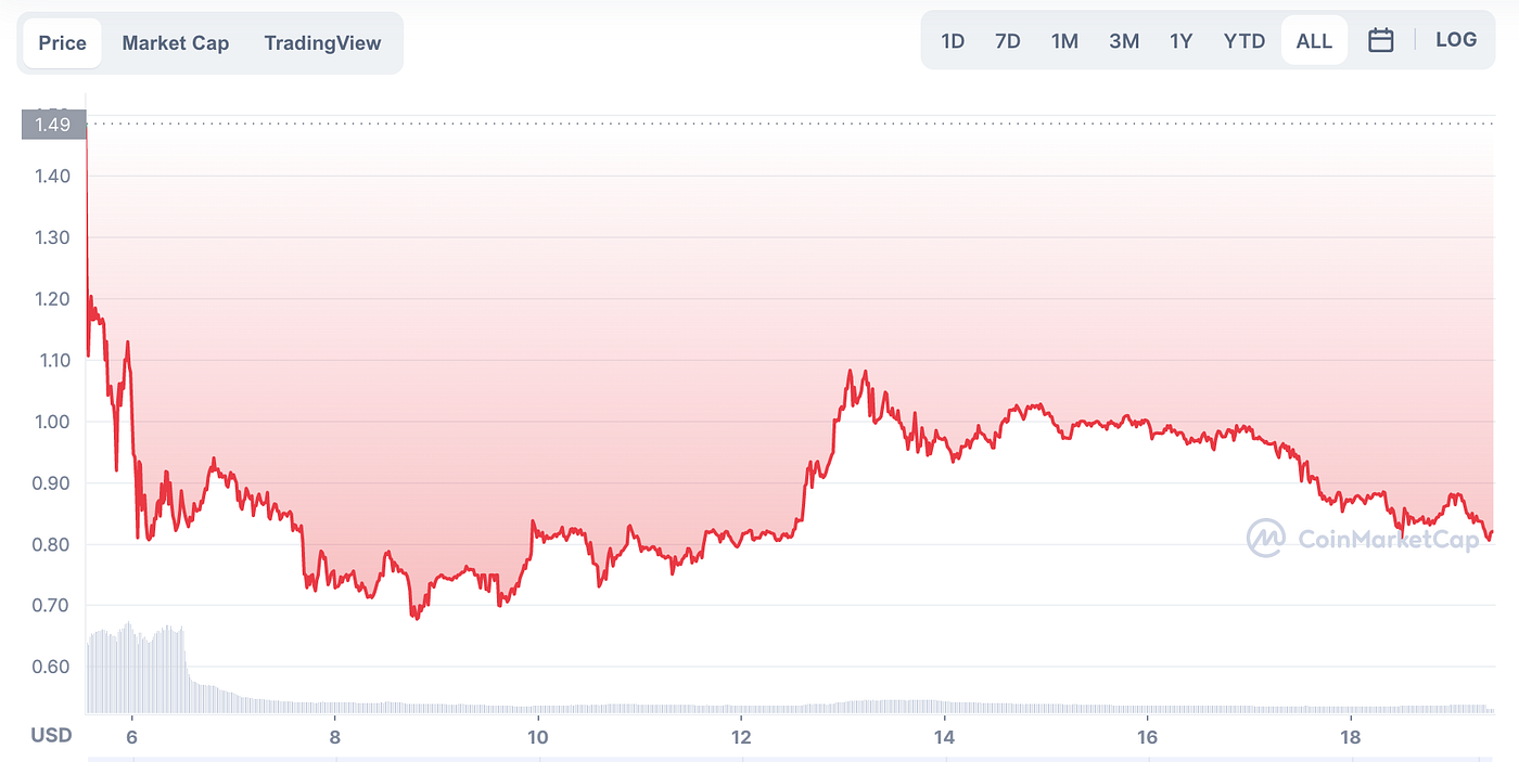 Is KASTA Really Worth The Massive Hype? | by Guenter Ederegger | Coinmonks  | Medium