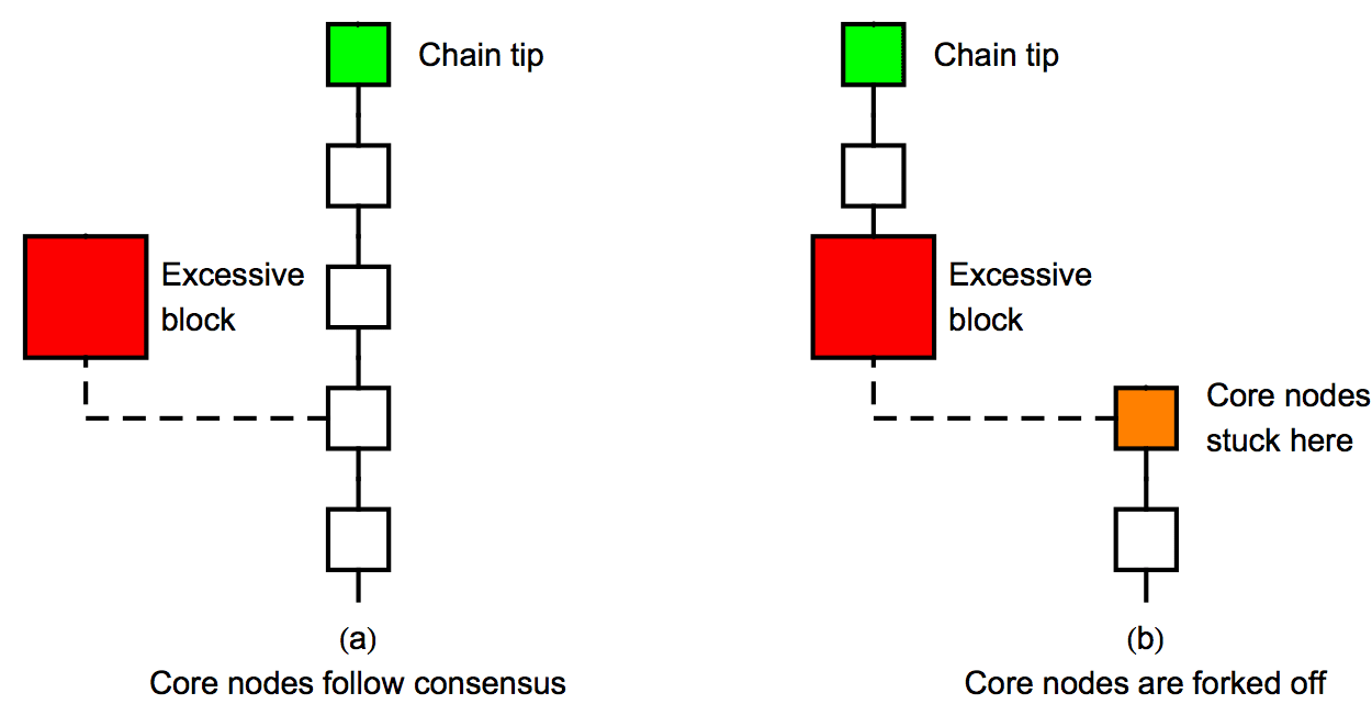 The Excessive-Block Gate: How a Bitcoin Unlimited Node Deals With “Large”  Blocks | by Peter R. Rizun | Medium