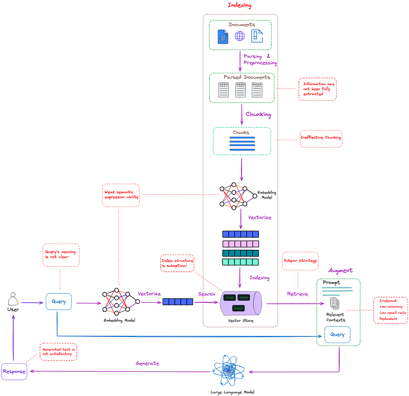 Advanced RAG 01: Problems of Naive RAG | by Florian June