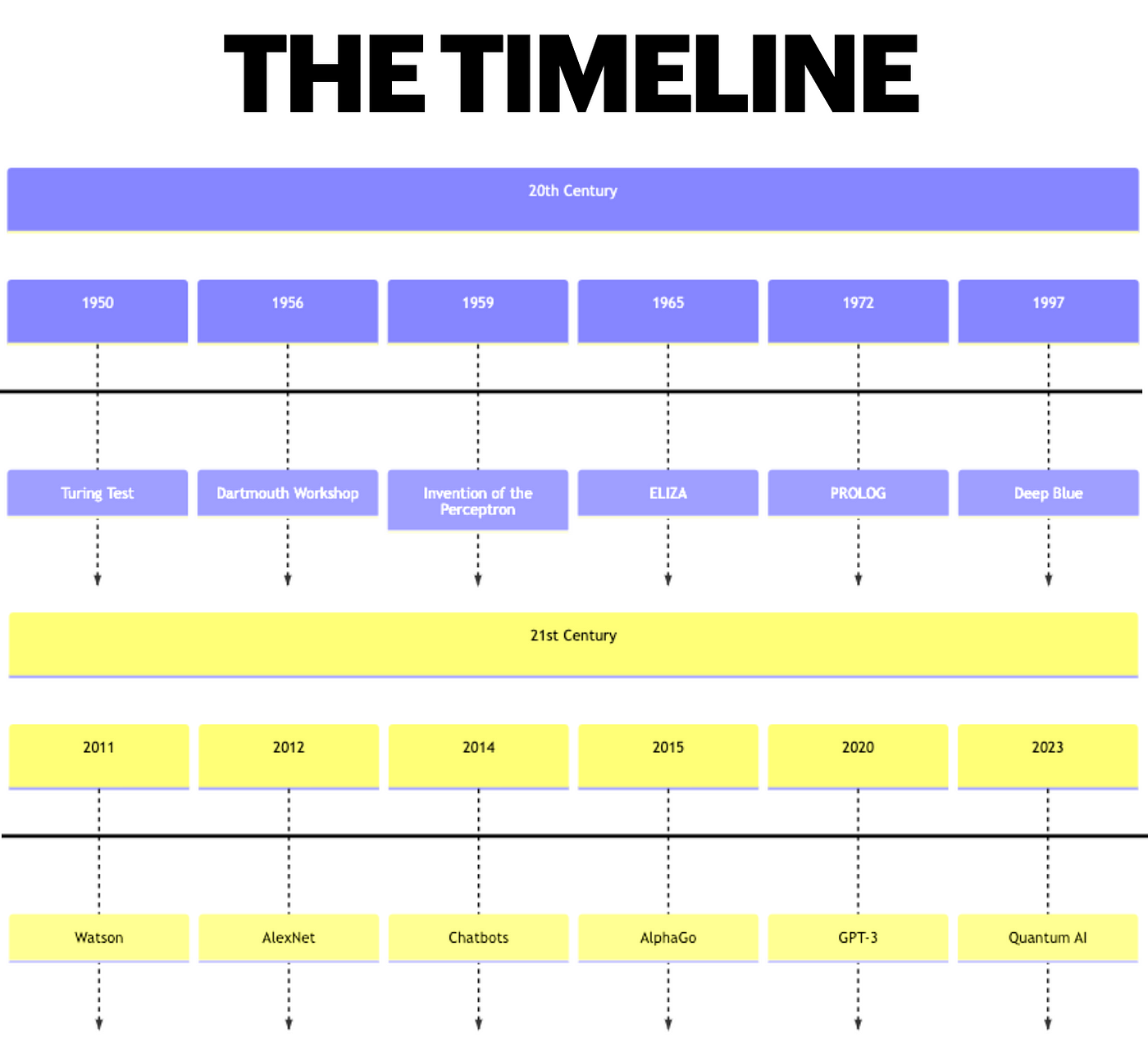 Timeline of AlphaGo - Timelines