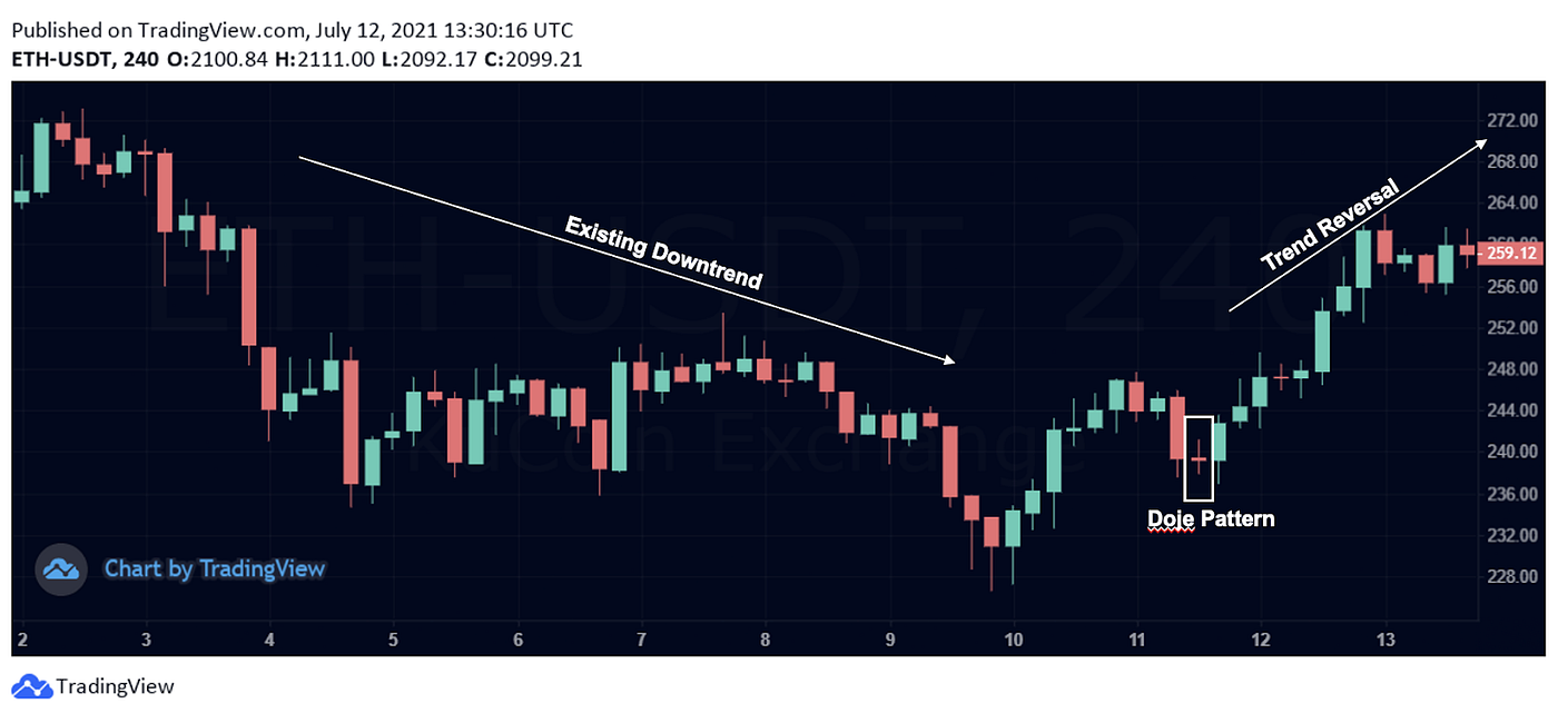 Trading 101: Compreendendo os diferentes padrões de candlestick ao negociar  criptomoedas, by KuCoin Português