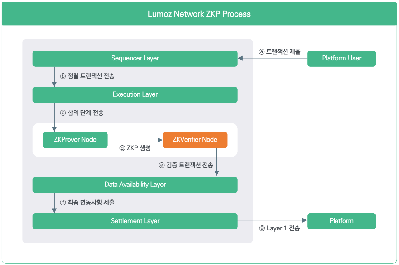 루모즈(Lumoz), 블록체인 트릴레마 해결 위한 영지식 롤업 서비스(ZK-Raas) 플랫폼 | 블록미디어