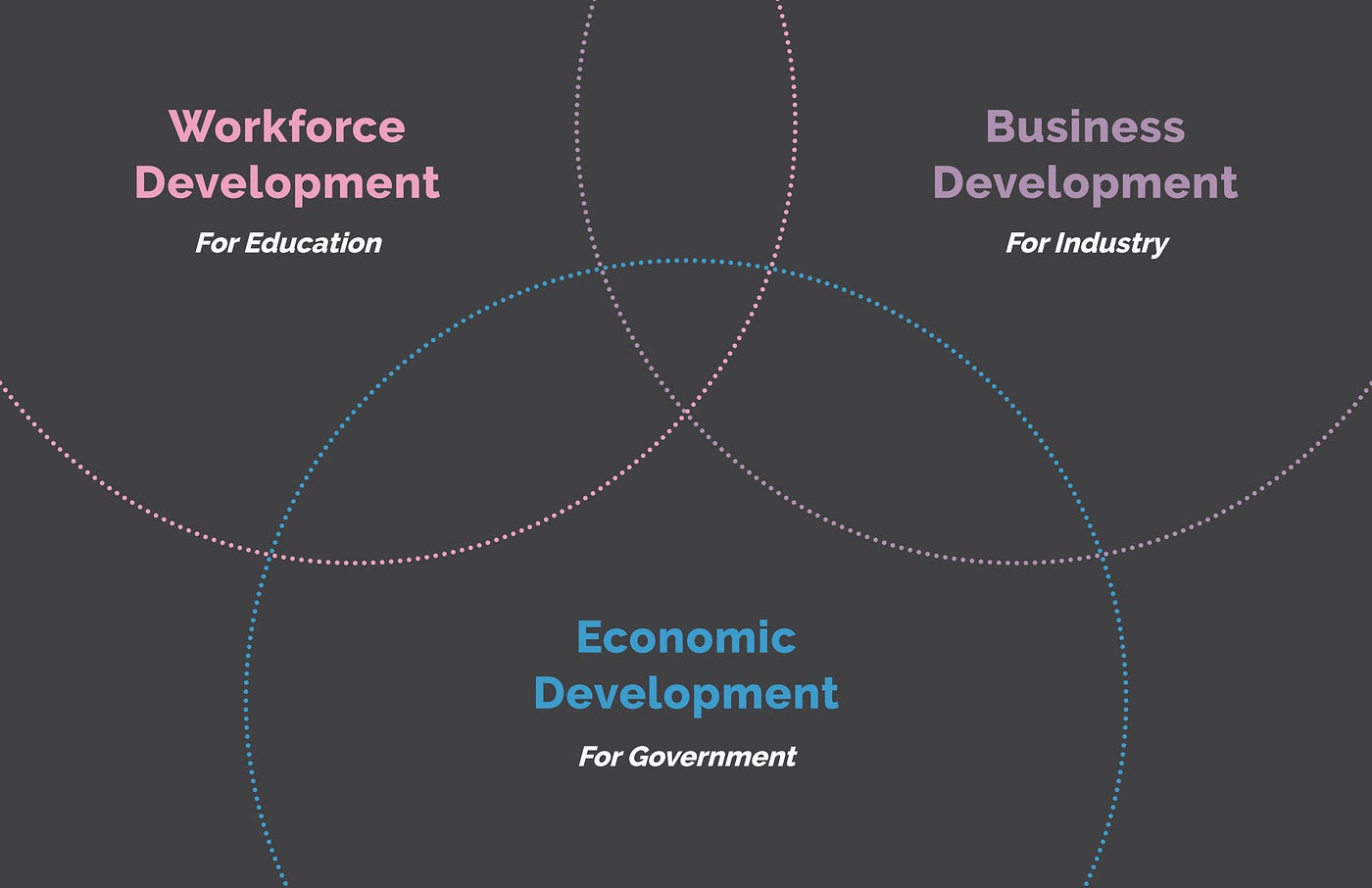 The Fundamental Disconnect of Education, Industry, and Government
