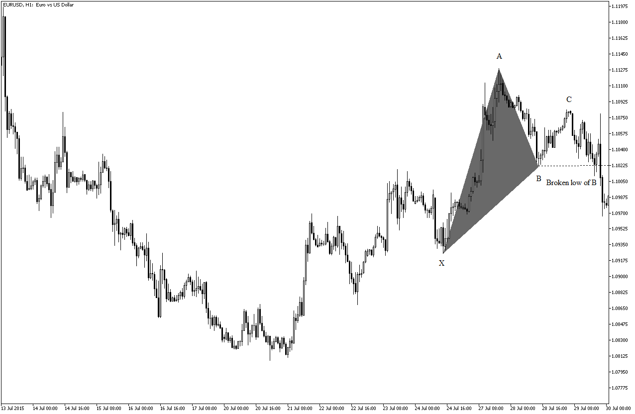 Trading the Alternate Bat Pattern — The Full Guide | by Sofien Kaabar, CFA  | Medium