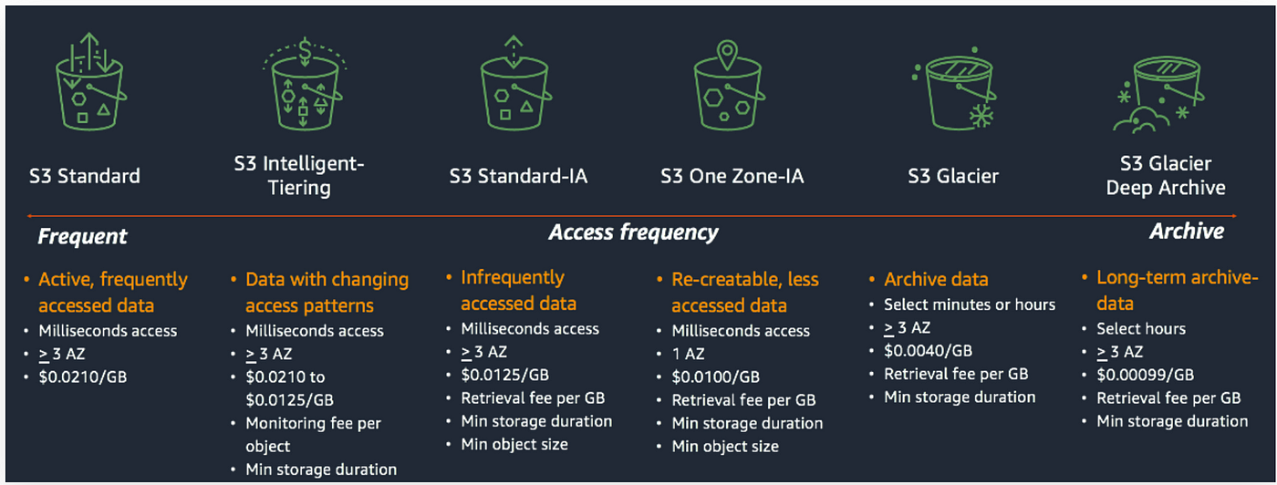 S3 Storage Classes. In this article, we will be discussing… | by Tadaka  Surya Teja | Medium