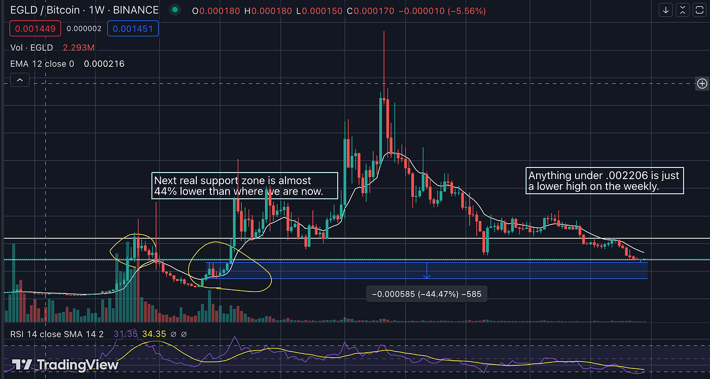 MultiversX, An Opportunity Or a Bust? What Do the Charts Say? | by Old  School Crypto | Coinmonks | Medium