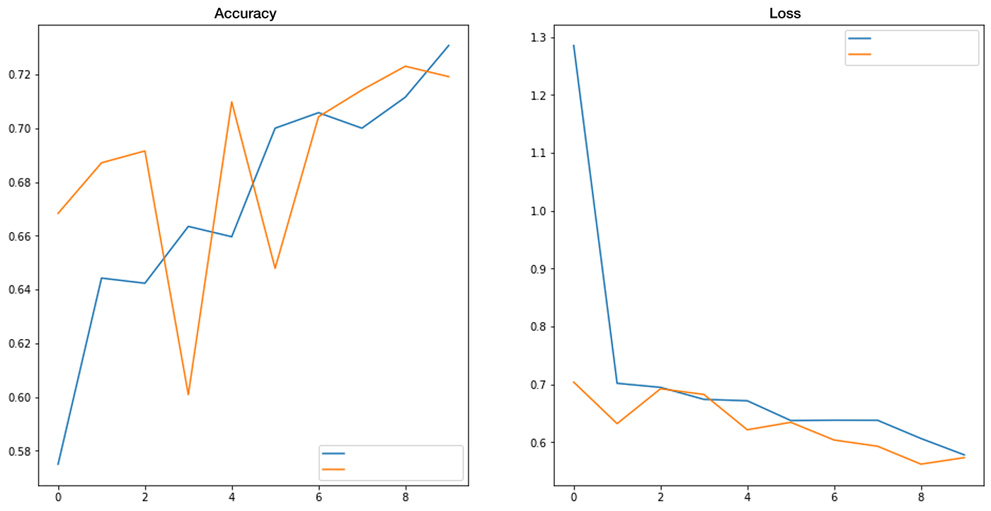 Accuracy and loss charts
