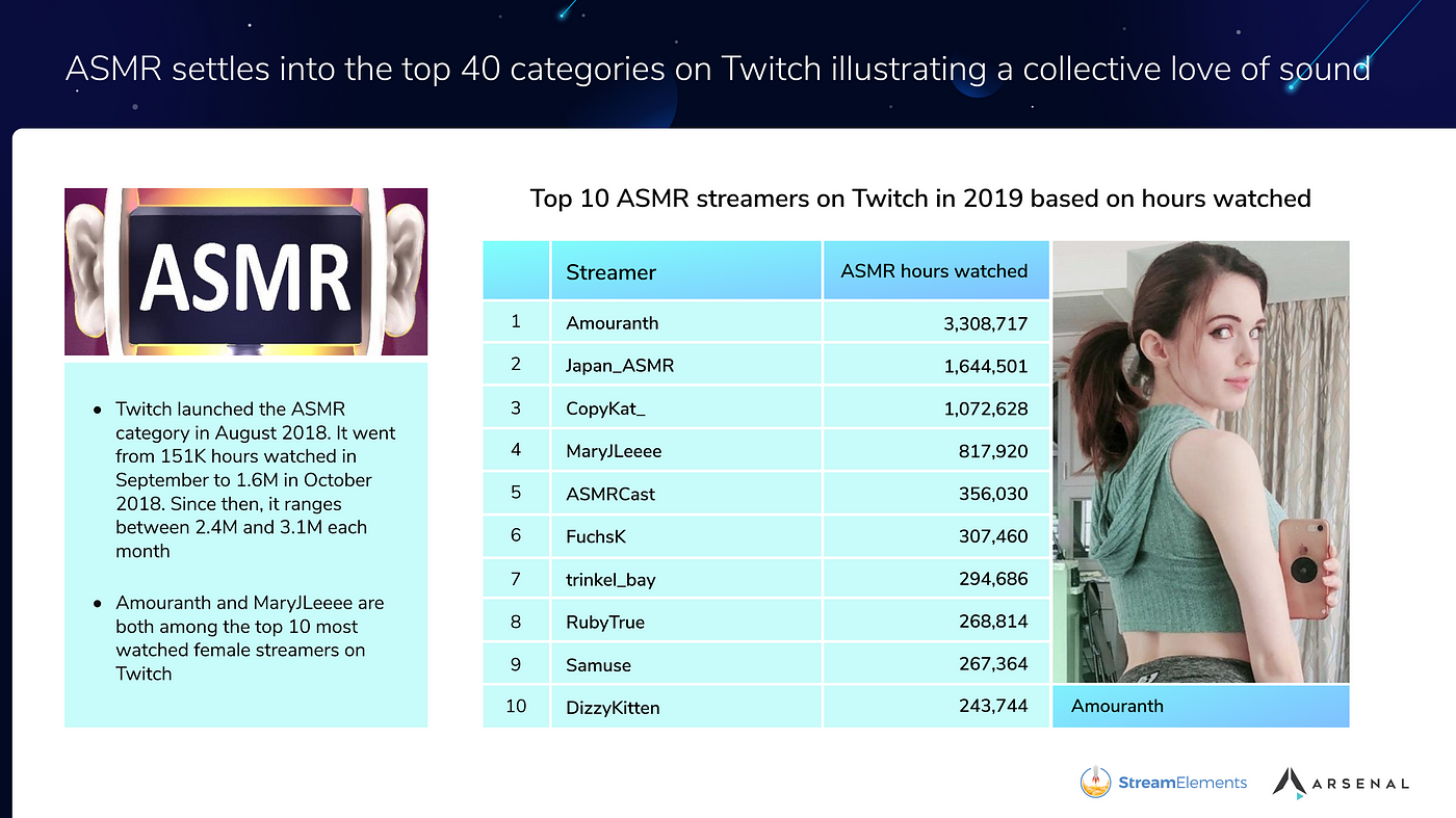 Just Chatting takes Twitch's top viewed category in December 2019 -  StreamElements