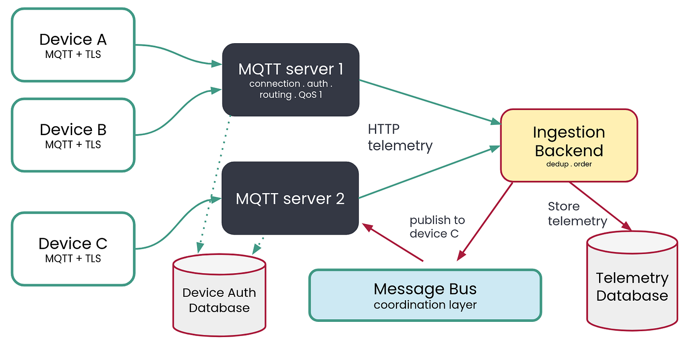 Scaling MQTT by Using Less MQTT