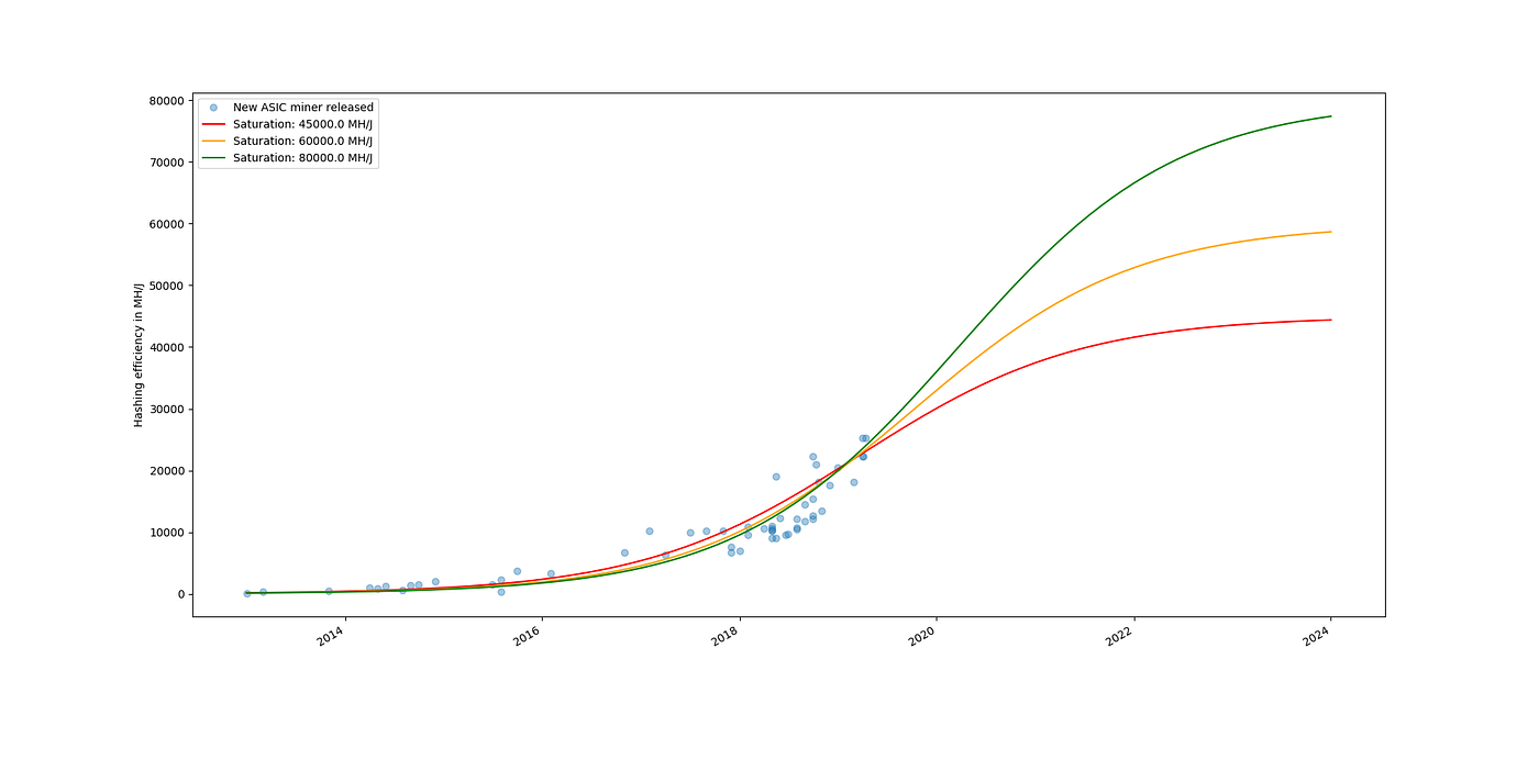 Bitcoin, Estimating Network Growth Through Efficiency Distributions | by  BarclayJames | The Capital | Medium