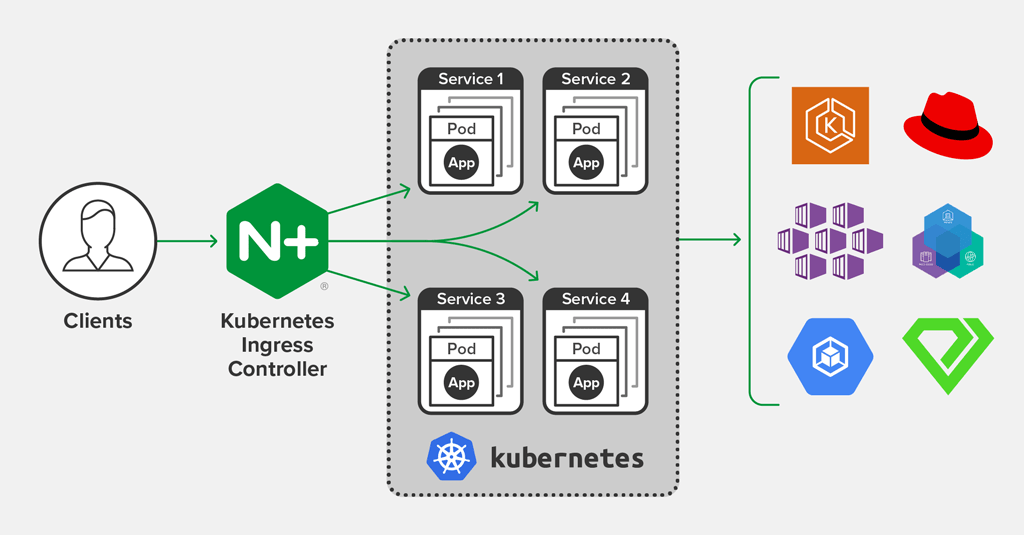 NGINX: Introduction to The Most Popular Ingress Controller in Kubernetes  World | by 8grams | Medium