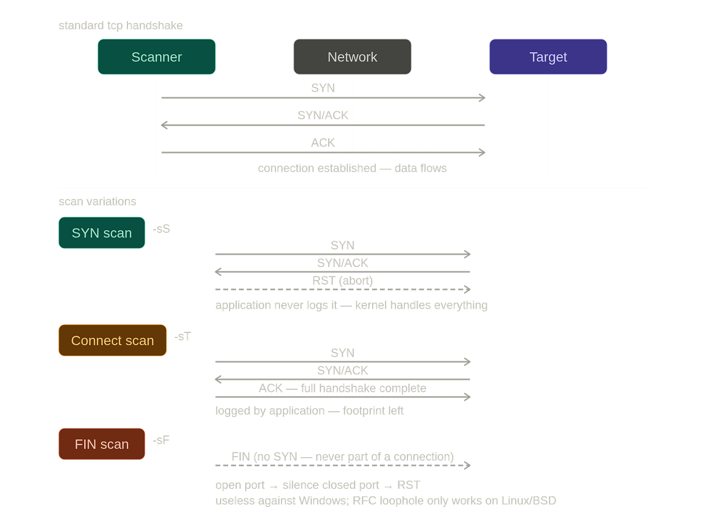 Every Nmap Flag Has a Why — Part 1