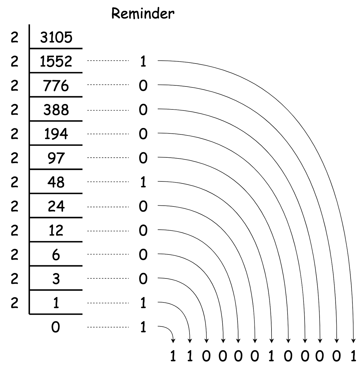 Binary Numbers Chart