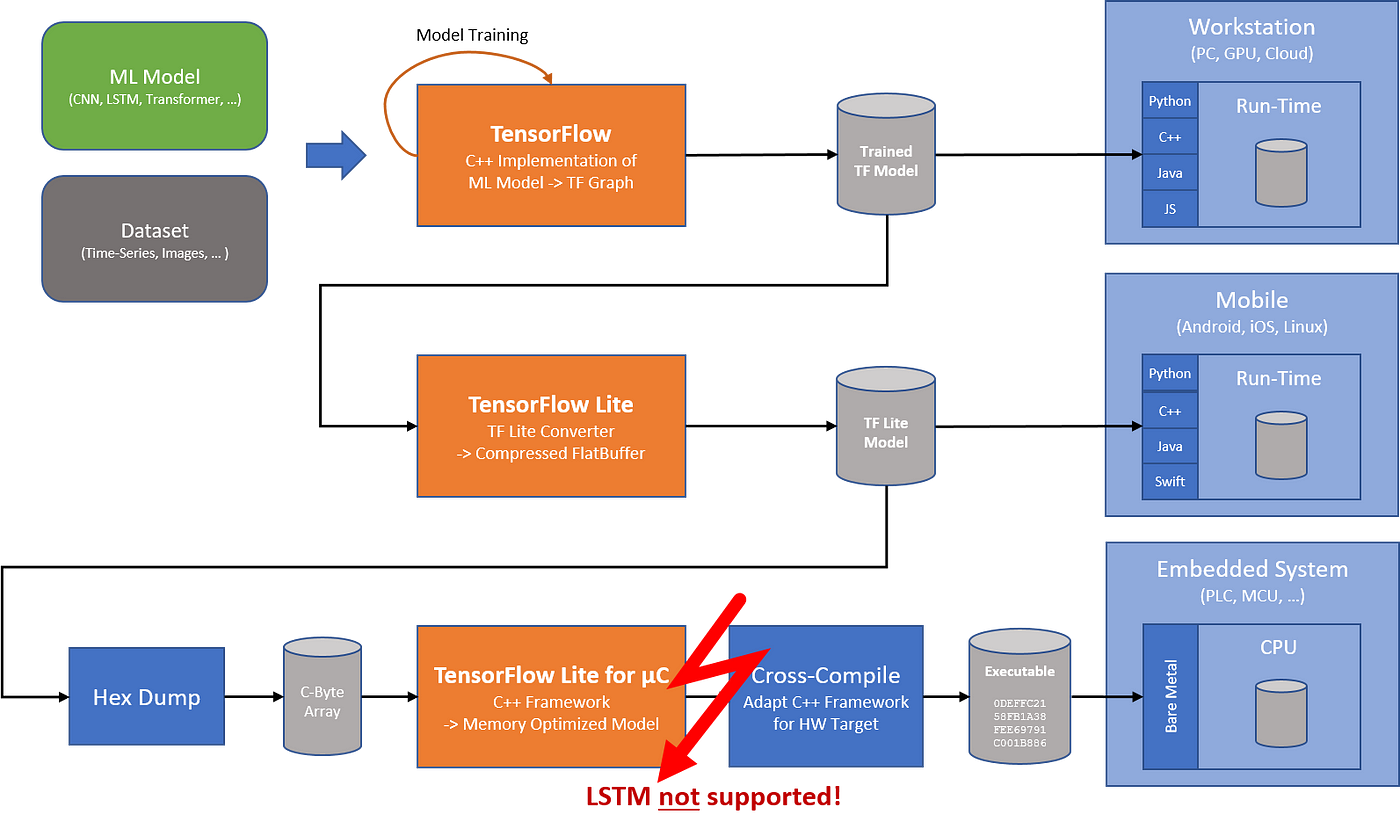TensorFlow Lite for Microcontrollers adds Support for Efficient LSTM  Implementation | by Christoph Siegl | Medium