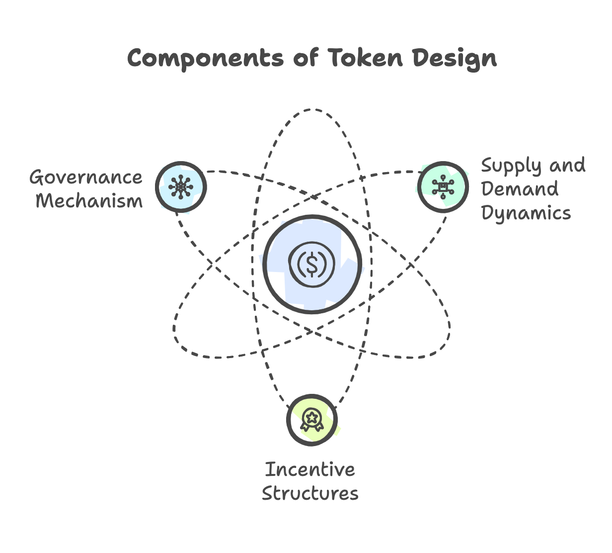 Designing Sustainable Token Economies | by Druthidhar Nanneboyina | Medium